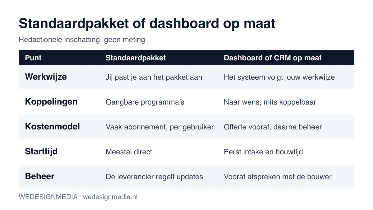 Vergelijking tussen een standaardpakket en een dashboard op maat op werkwijze, koppelingen, kostenmodel, starttijd en beheer