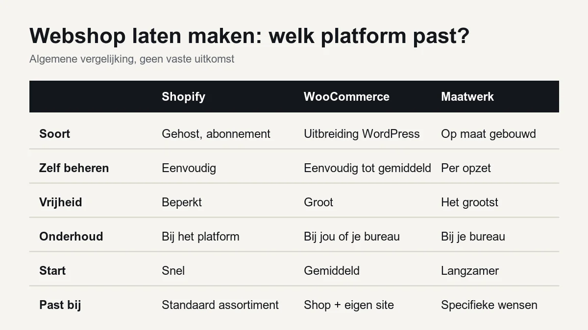 Vergelijking voor wie een webshop laten maken wil: Shopify, WooCommerce en maatwerk op beheer, vrijheid, onderhoud en startsnelheid